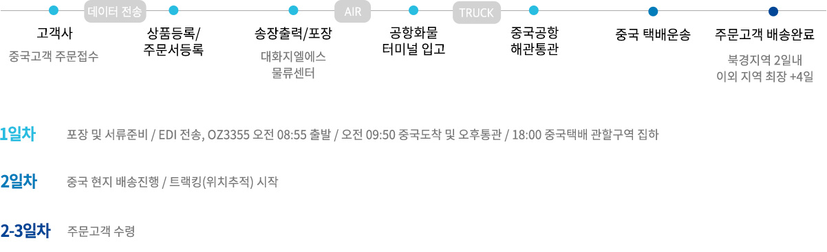 물류 PROCESS